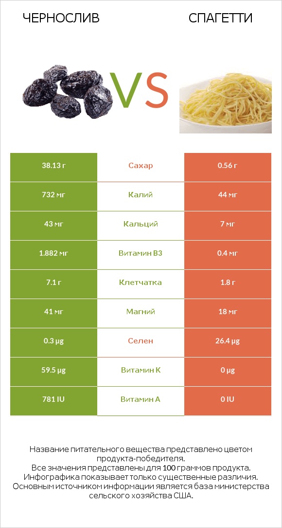 Чернослив vs Спагетти infographic