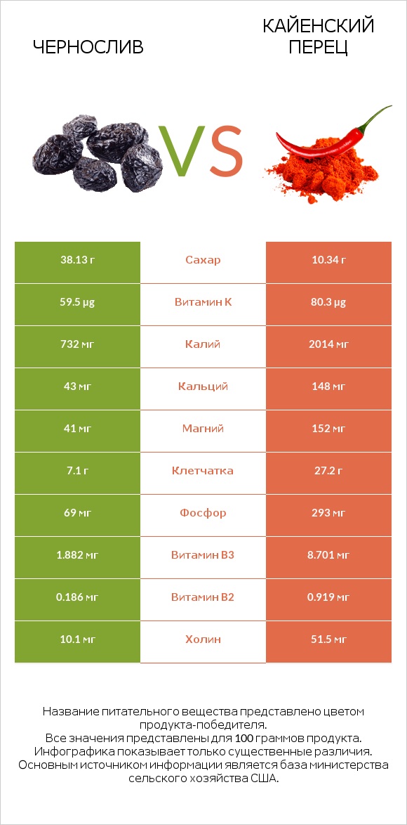 Чернослив vs Кайенский перец infographic