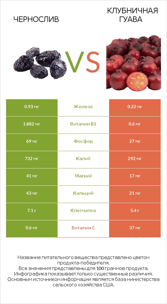 Чернослив vs Клубничная гуава infographic