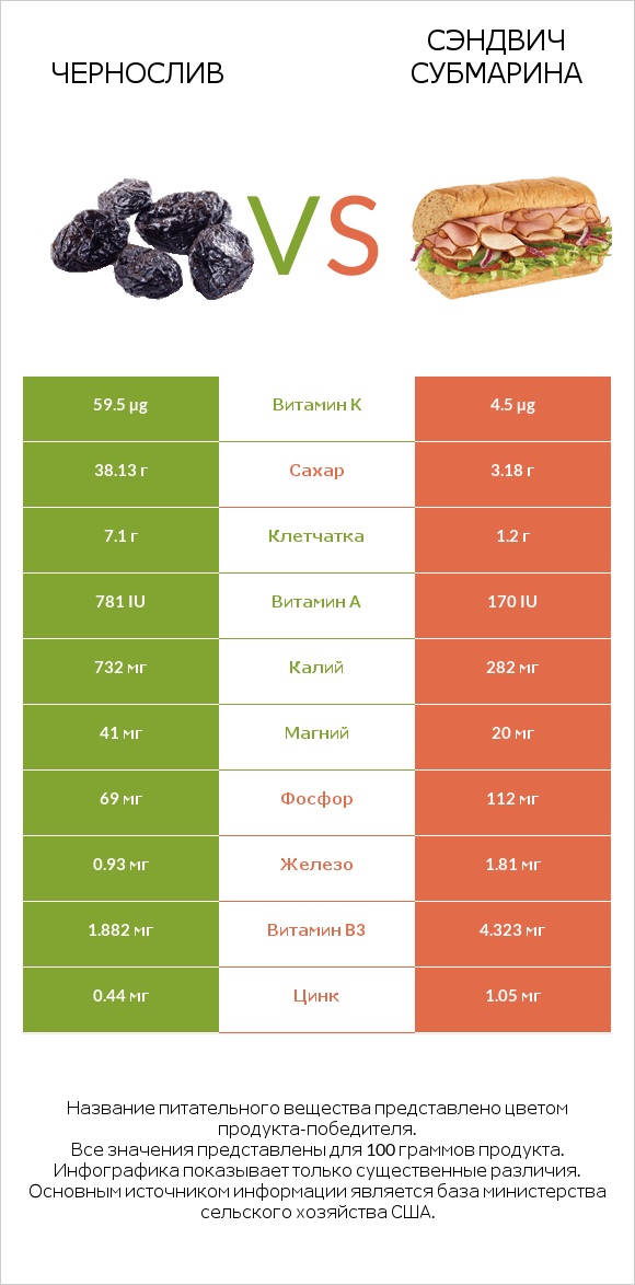 Чернослив vs Сэндвич Субмарина infographic