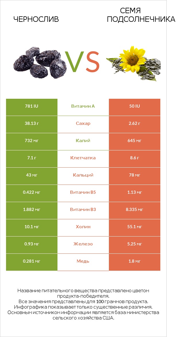Чернослив vs Семя подсолнечника infographic