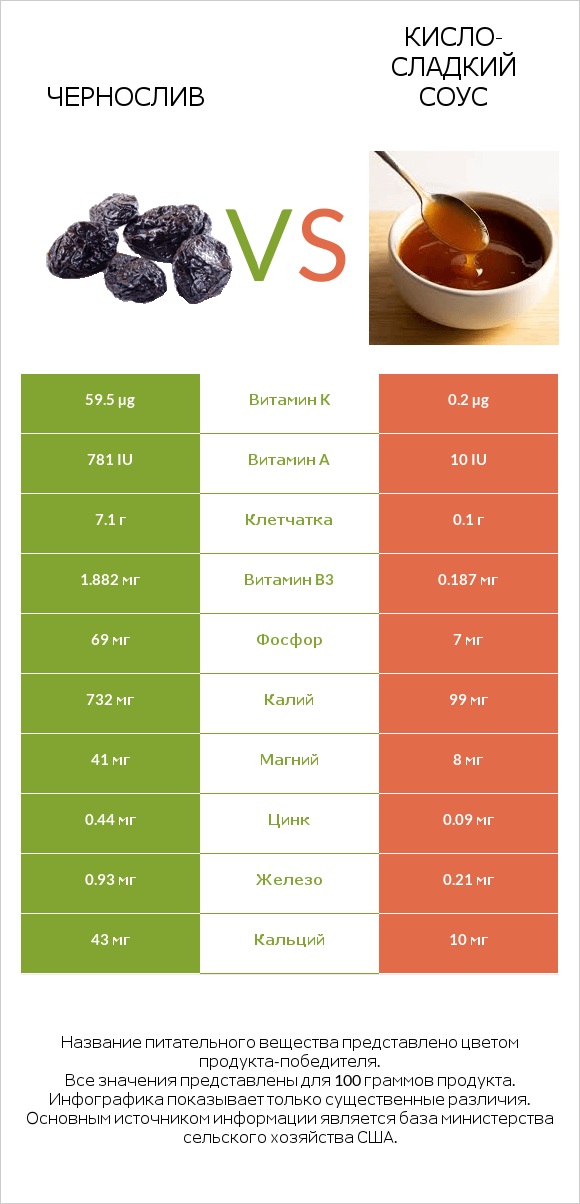 Чернослив vs Кисло-сладкий соус infographic