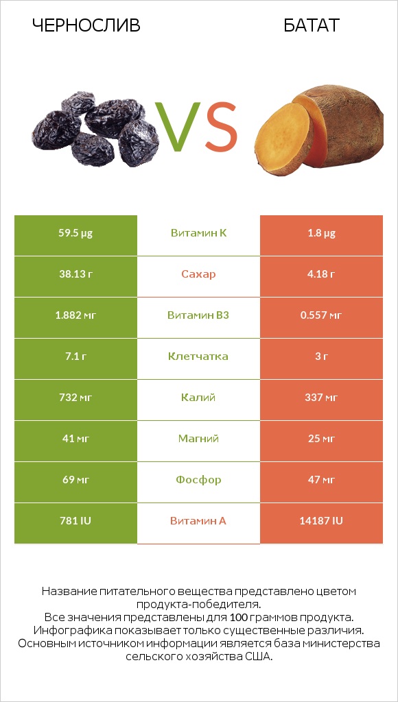 Чернослив vs Батат infographic