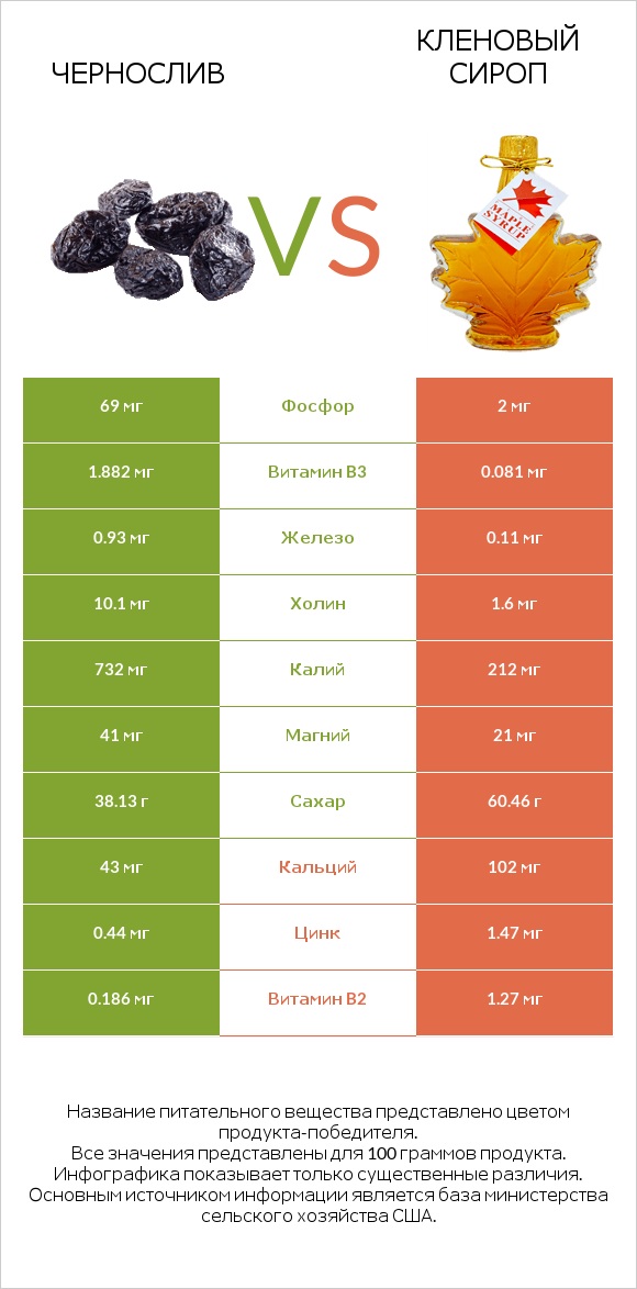 Чернослив vs Кленовый сироп infographic