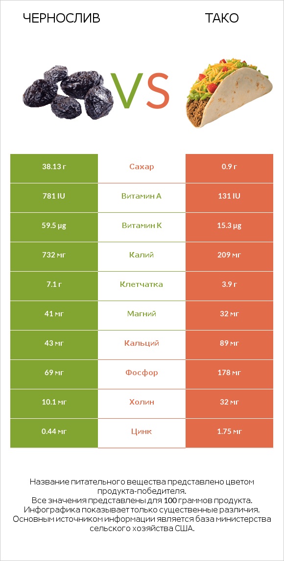 Чернослив vs Тако infographic
