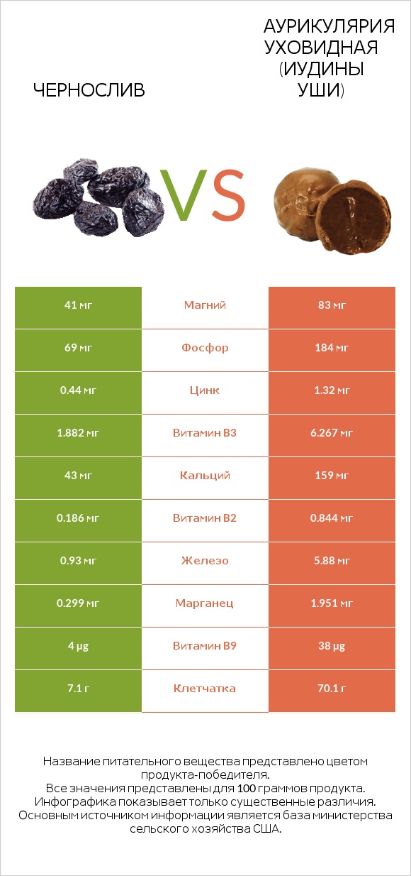 Чернослив vs Аурикулярия уховидная (Иудины уши) infographic