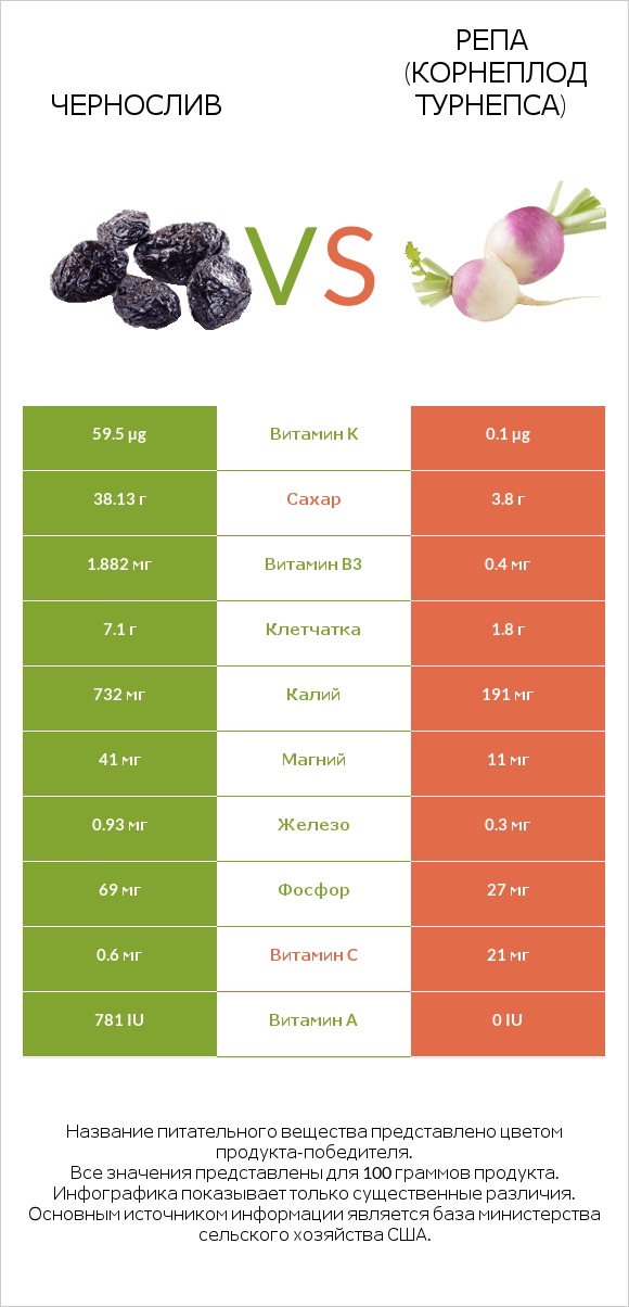 Чернослив vs Репа (корнеплод турнепса) infographic