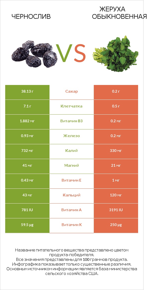 Чернослив vs Жеруха обыкновенная infographic