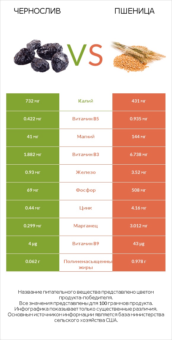 Чернослив vs Пшеница infographic