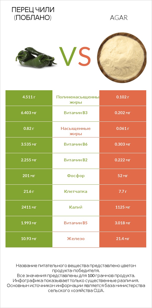 Перец чили (поблано)  vs Agar infographic
