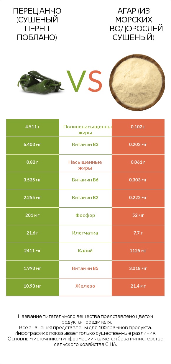 Перец Анчо (сушеный перец Поблано) vs Агар (из морских водорослей, сушеный) infographic