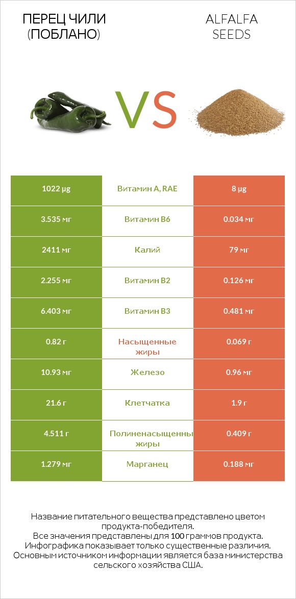 Перец чили (поблано)  vs Alfalfa seeds infographic