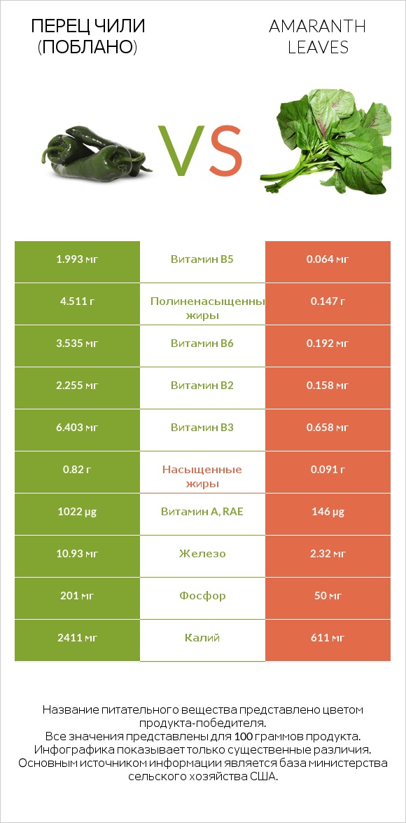 Перец чили (поблано)  vs Amaranth leaves infographic