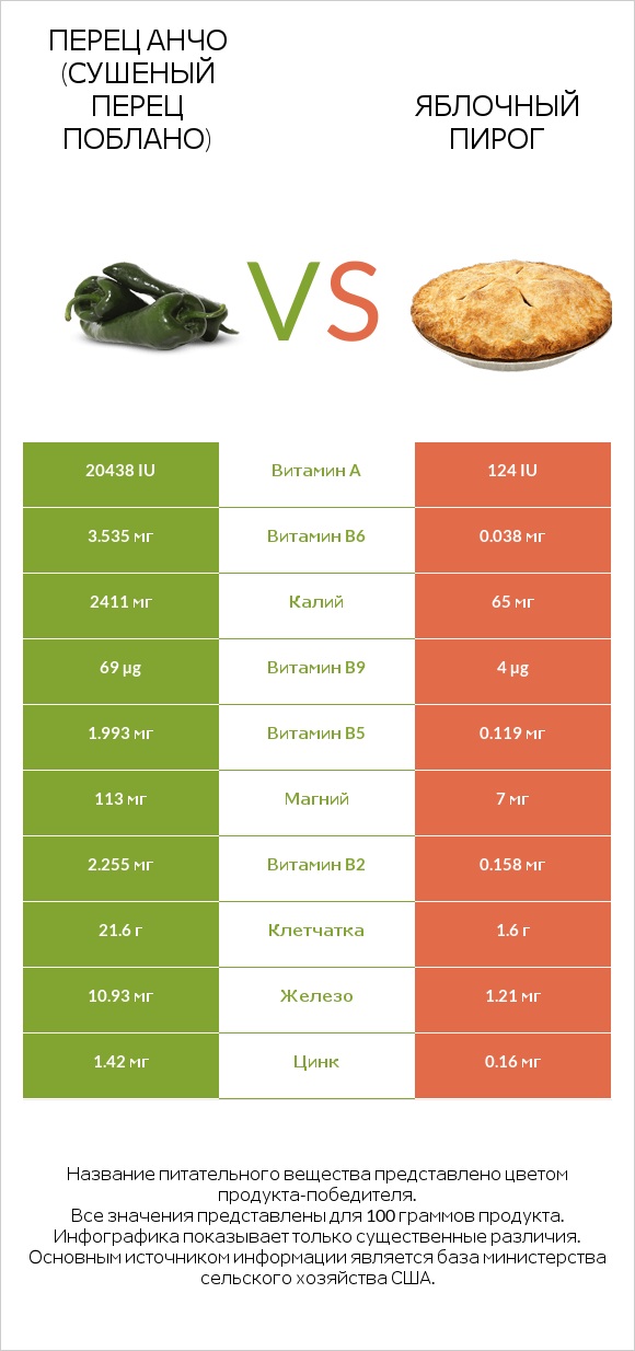 Перец Анчо (сушеный перец Поблано) vs Яблочный пирог infographic