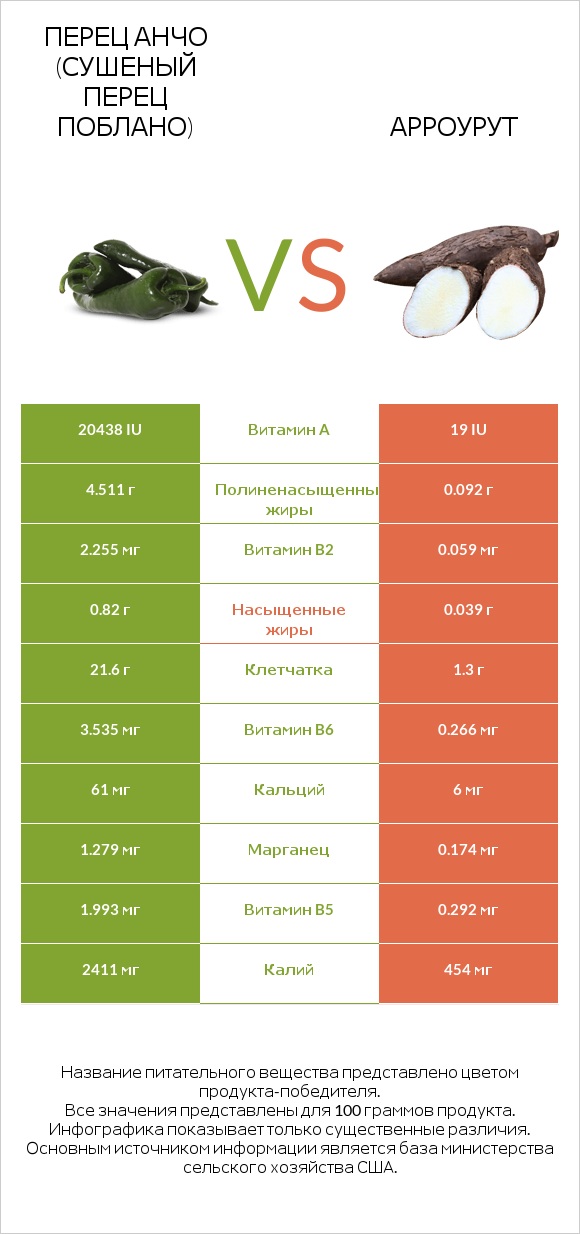 Перец чили (поблано)  vs Арроурут infographic