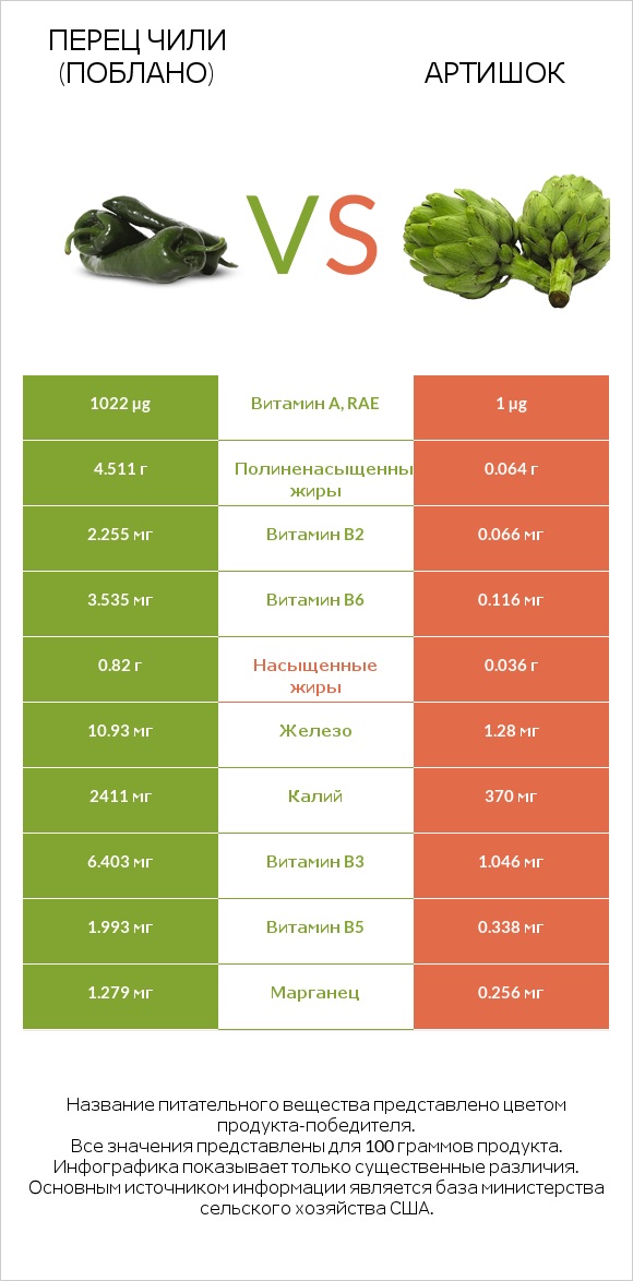 Перец чили (поблано)  vs Артишок infographic