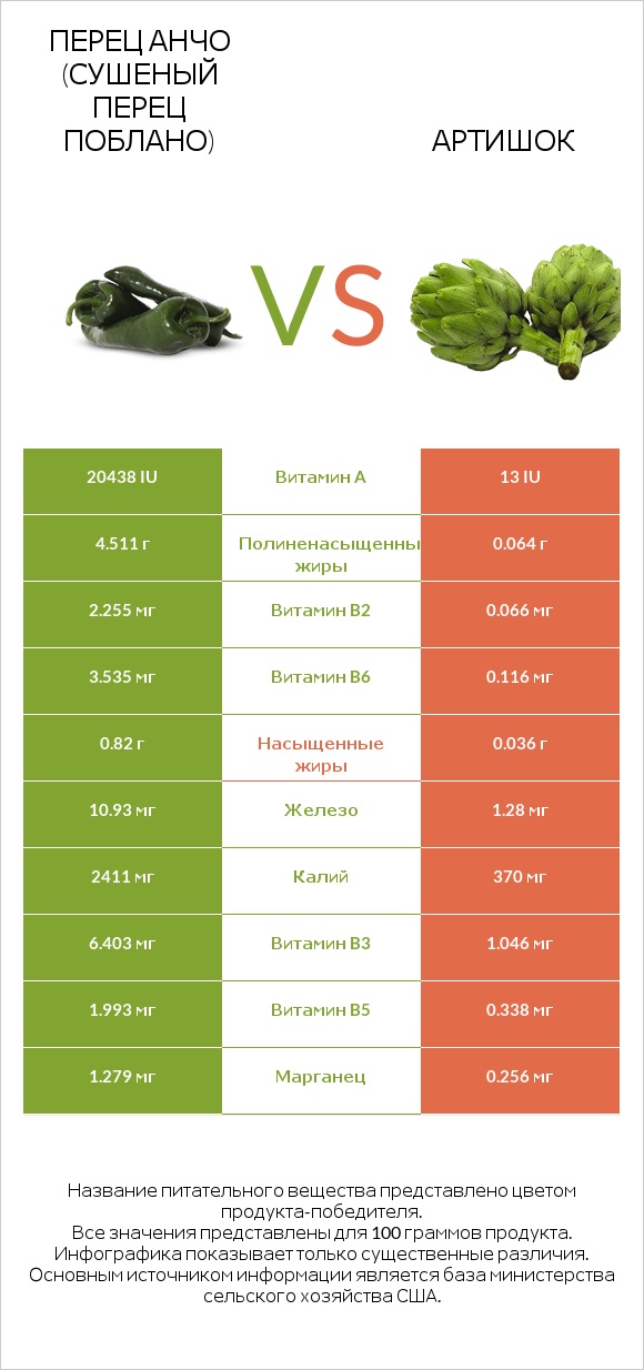 Перец Анчо (сушеный перец Поблано) vs Артишок infographic