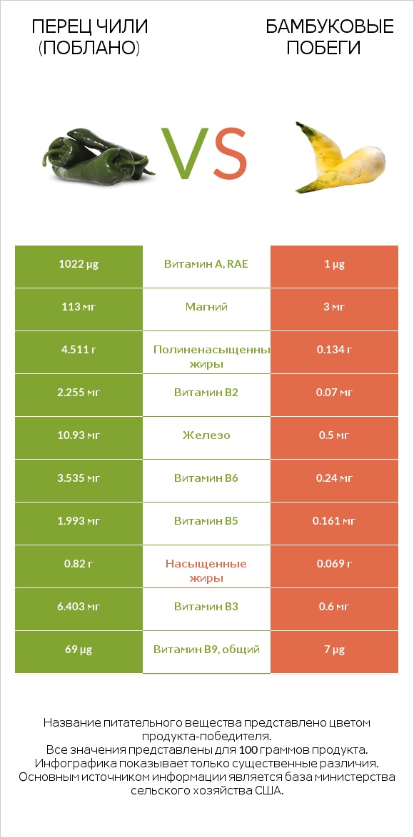 Перец чили (поблано)  vs Бамбуковые побеги infographic