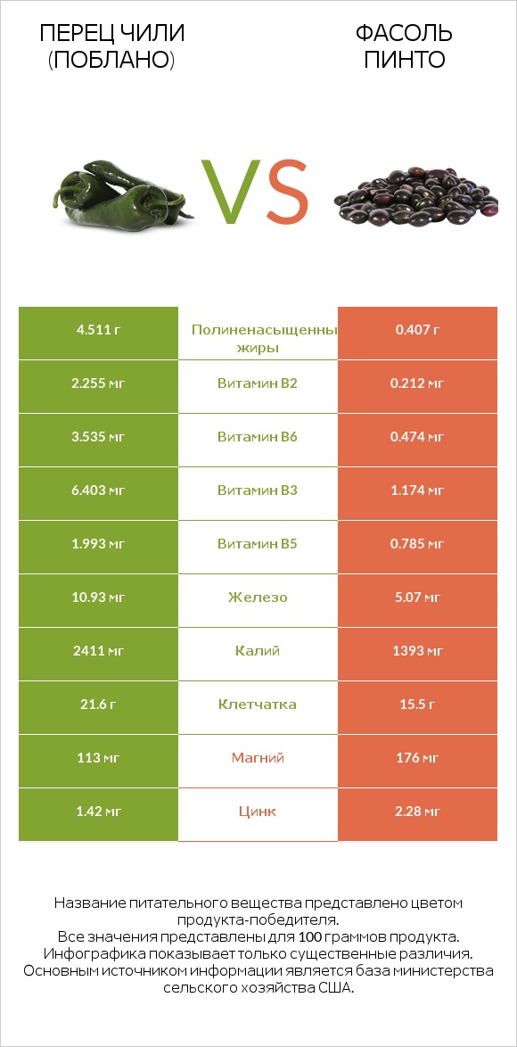 Перец чили (поблано)  vs Фасоль пинто infographic