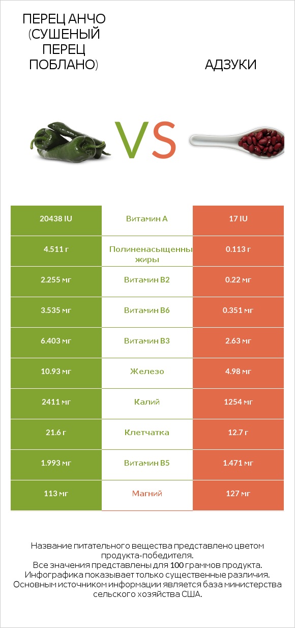 Перец Анчо (сушеный перец Поблано) vs Адзуки infographic