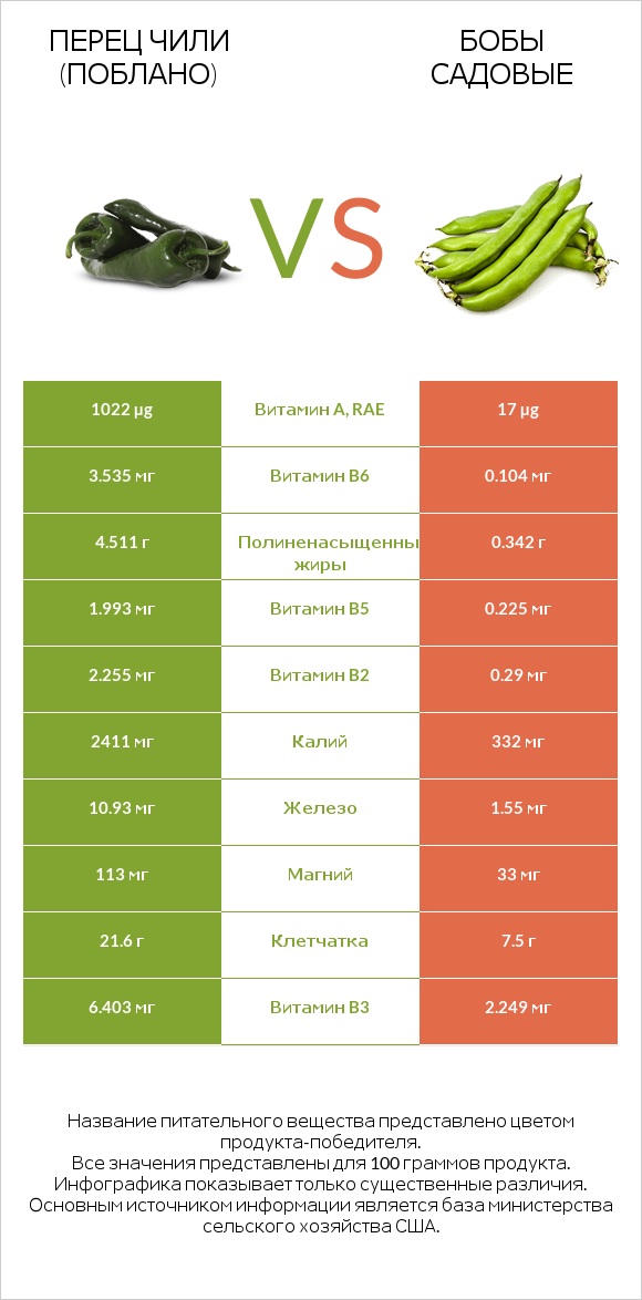 Перец чили (поблано)  vs Бобы садовые infographic