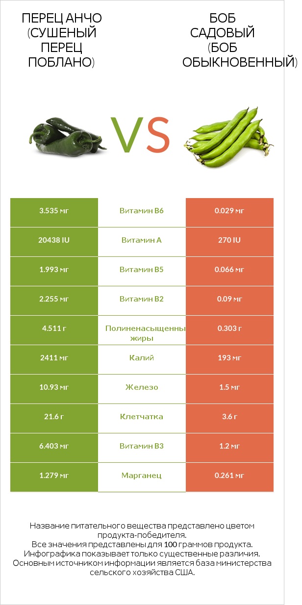 Перец Анчо (сушеный перец Поблано) vs Боб садовый (Боб обыкновенный) infographic