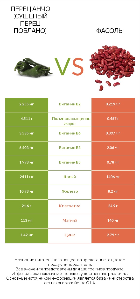 Перец Анчо (сушеный перец Поблано) vs Фасоль infographic