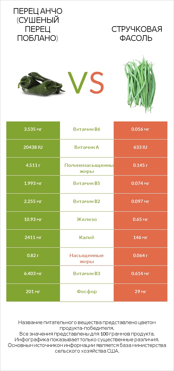 Перец Анчо (сушеный перец Поблано) vs Зелёный горошек сырой infographic
