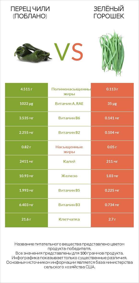 Перец чили (поблано)  vs Зелёный горошек infographic