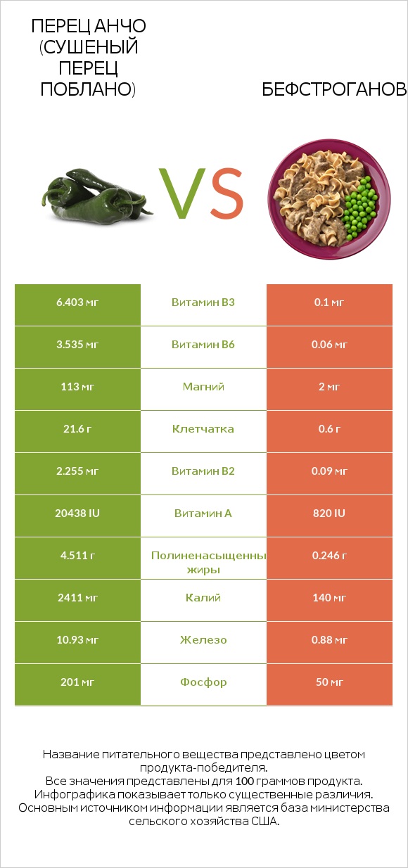 Перец Анчо (сушеный перец Поблано) vs Бефстроганов infographic
