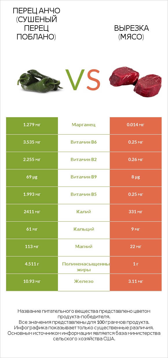Перец Анчо (сушеный перец Поблано) vs Вырезка (мясо) infographic