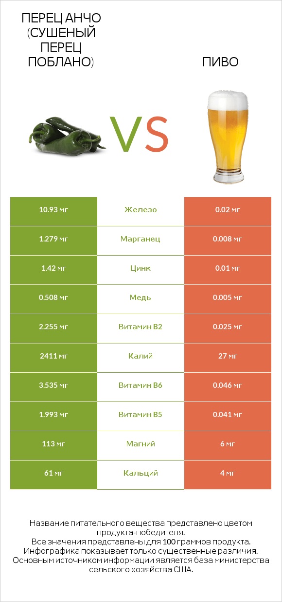 Перец Анчо (сушеный перец Поблано) vs Пиво infographic