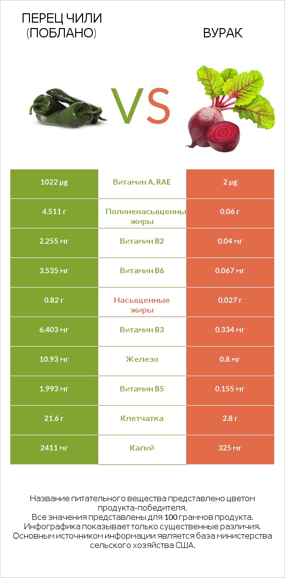 Перец чили (поблано)  vs Вурак infographic