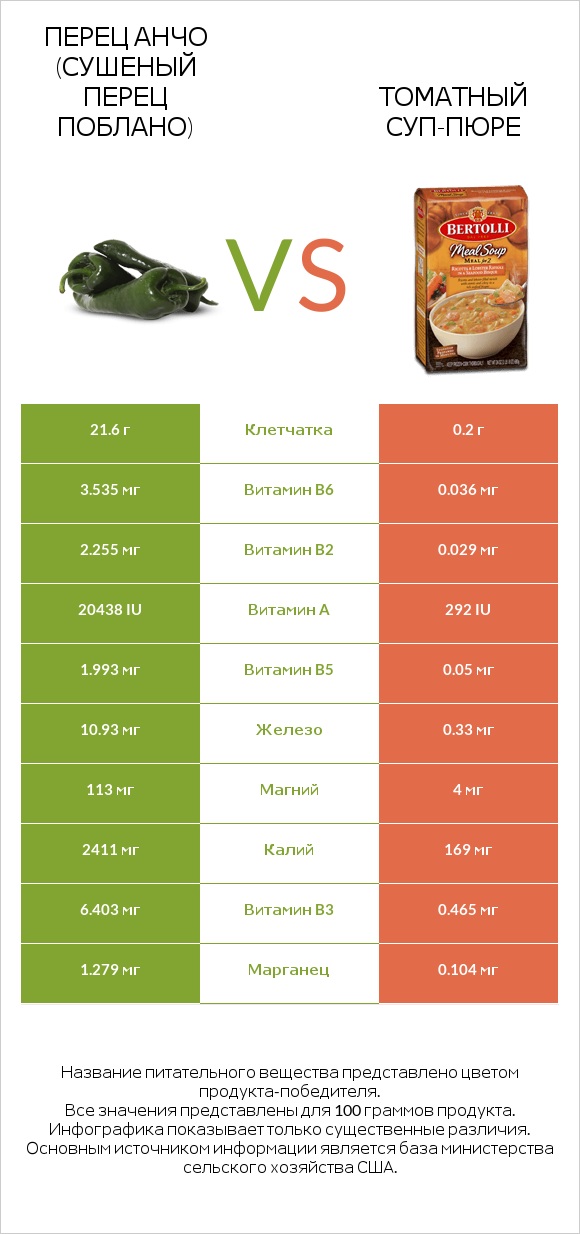 Перец Анчо (сушеный перец Поблано) vs Томатный суп-пюре infographic