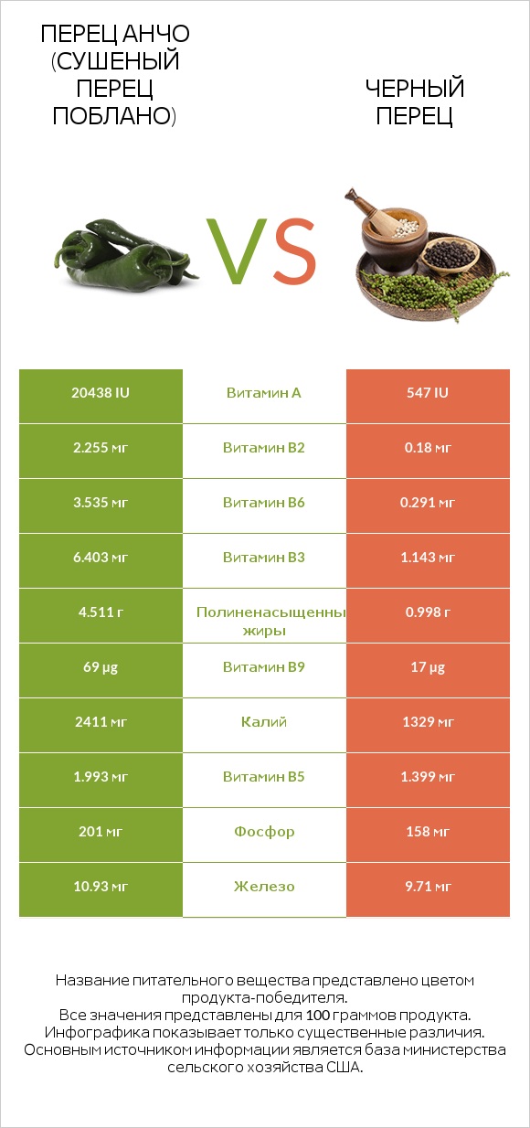 Перец Анчо (сушеный перец Поблано) vs Черный перец infographic