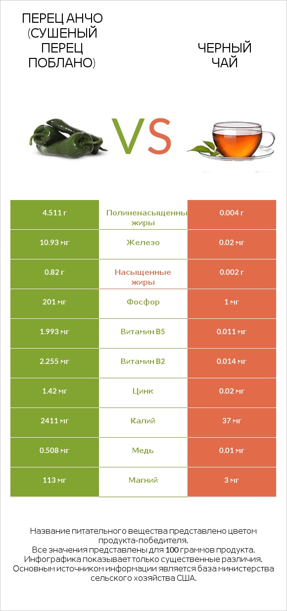 Перец Анчо (сушеный перец Поблано) vs Черный чай infographic