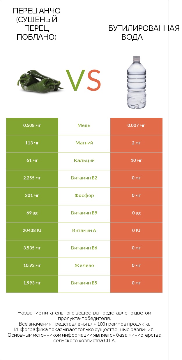 Перец Анчо (сушеный перец Поблано) vs Бутилированная вода infographic