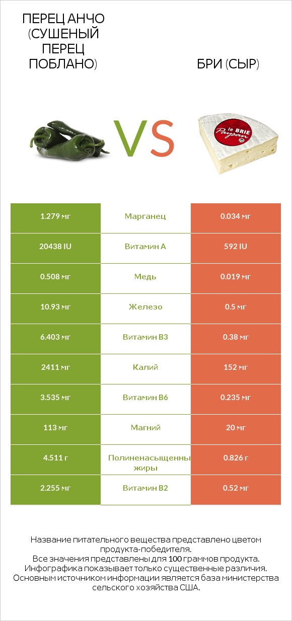 Перец Анчо (сушеный перец Поблано) vs Бри (сыр) infographic