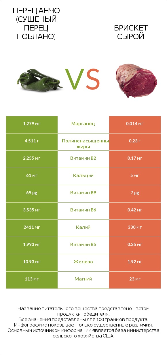 Перец Анчо (сушеный перец Поблано) vs Брискет сырой infographic