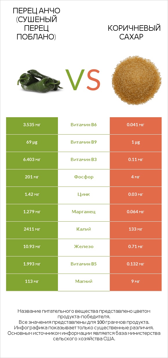 Перец Анчо (сушеный перец Поблано) vs Коричневый сахар infographic