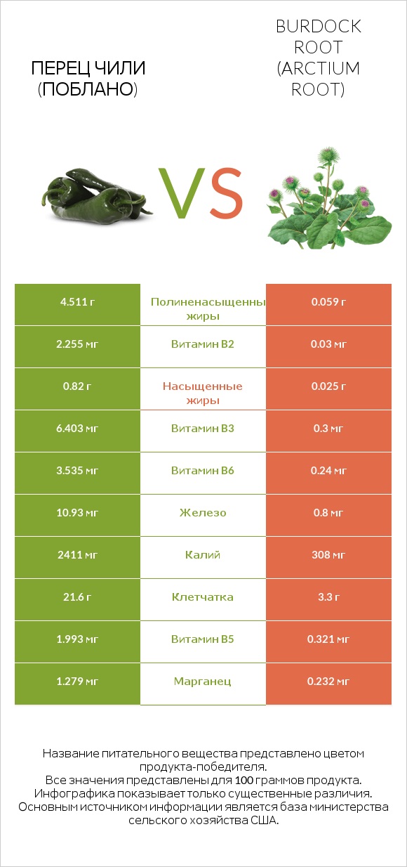 Перец чили (поблано)  vs Burdock root infographic