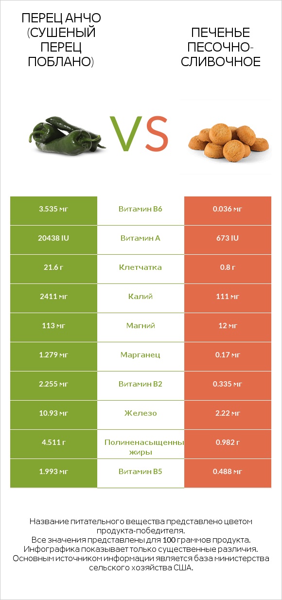 Перец Анчо (сушеный перец Поблано) vs Печенье песочно-сливочное infographic