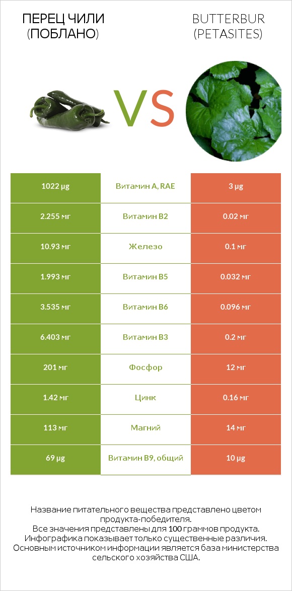 Перец чили (поблано)  vs Butterbur infographic