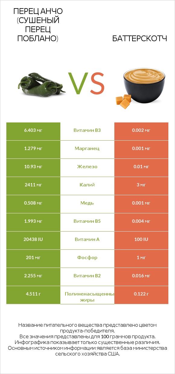 Перец Анчо (сушеный перец Поблано) vs Баттерскотч infographic