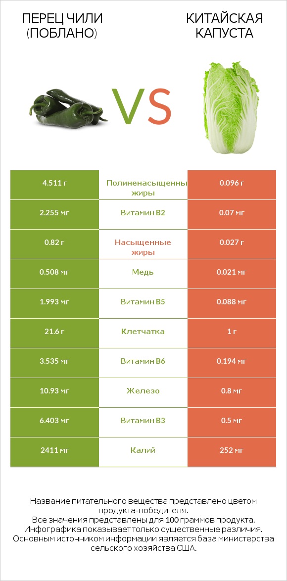 Перец чили (поблано)  vs Китайская капуста infographic