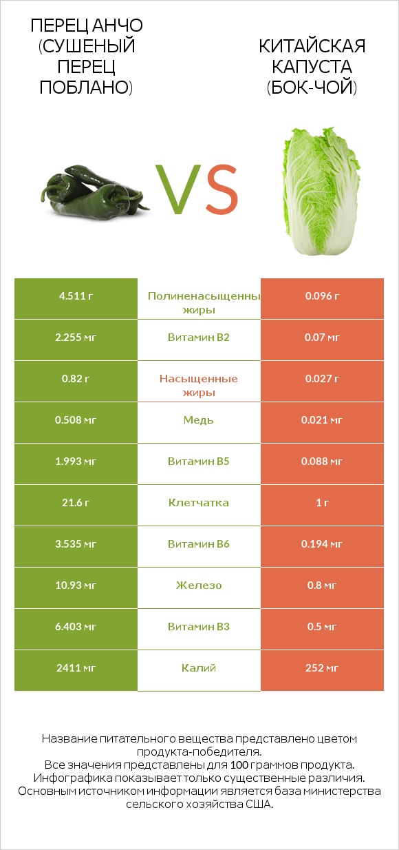 Перец Анчо (сушеный перец Поблано) vs Китайская капуста (Бок-чой) infographic