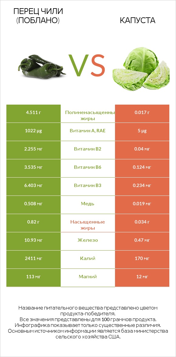 Перец чили (поблано)  vs Капуста infographic
