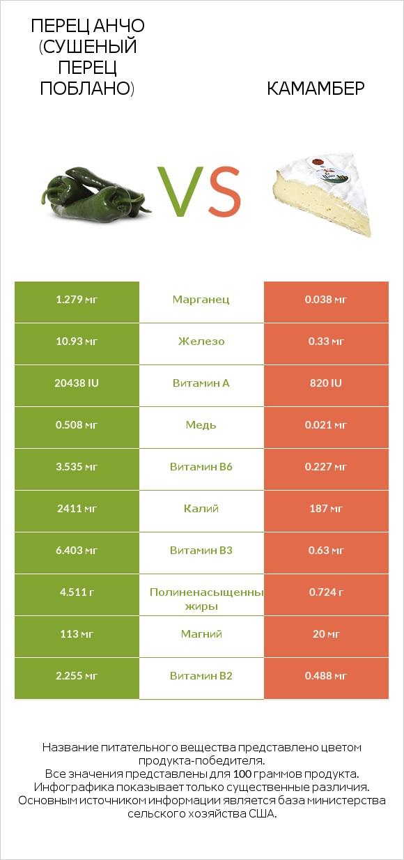 Перец Анчо (сушеный перец Поблано) vs Камамбер infographic