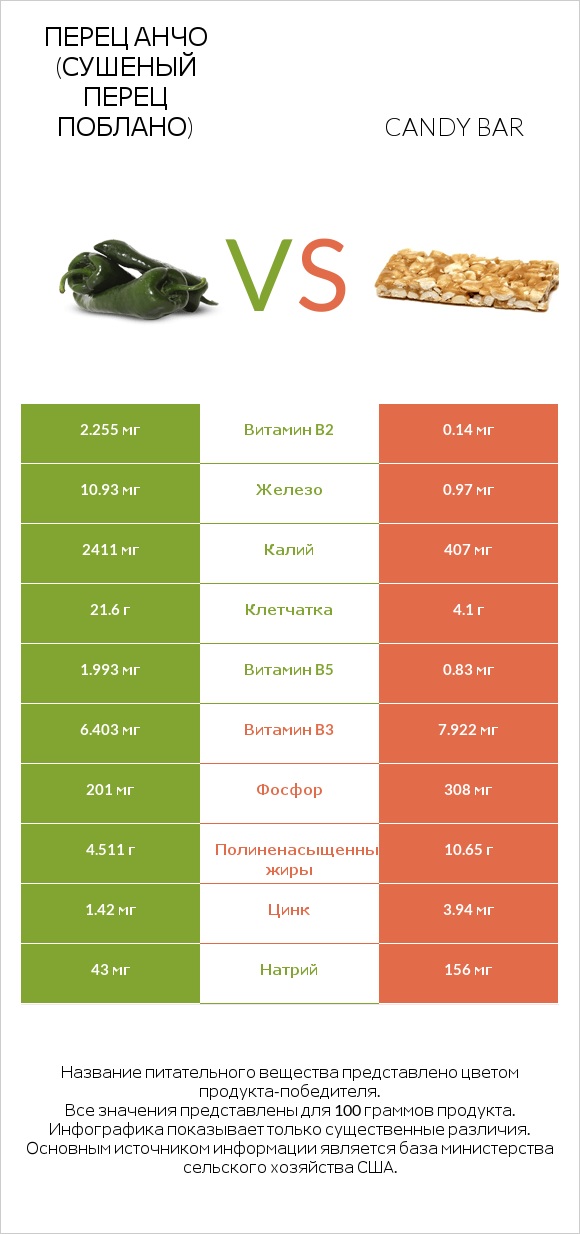 Перец Анчо (сушеный перец Поблано) vs Candy bar infographic