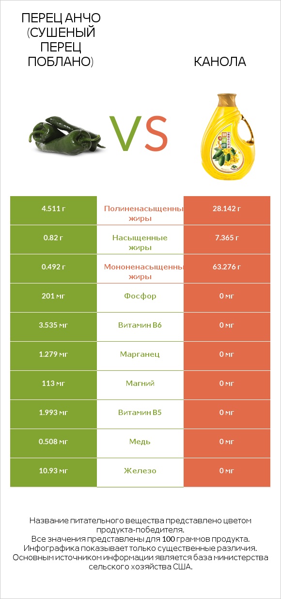 Перец Анчо (сушеный перец Поблано) vs Канола infographic